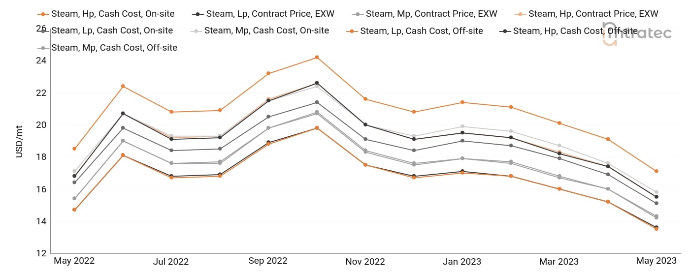 Steam Price Chart