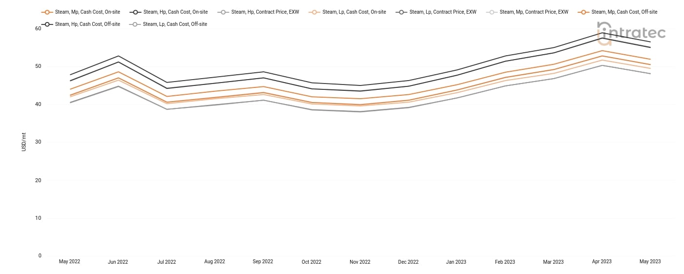 Steam Price Chart