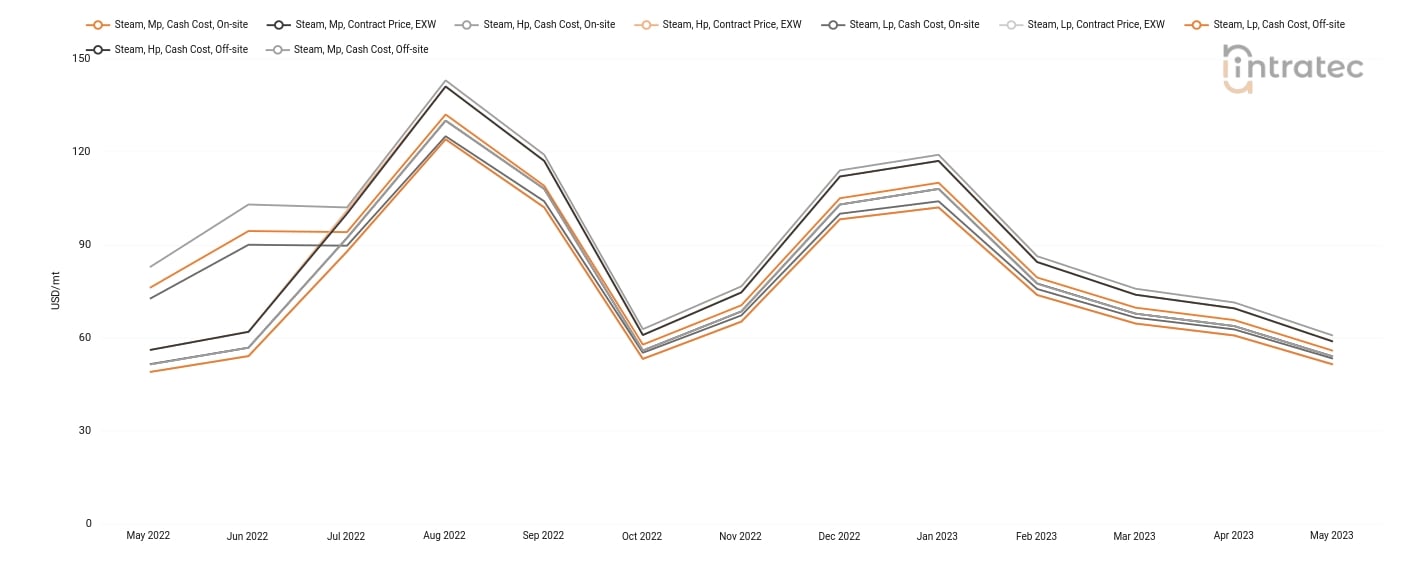 Steam Price Chart