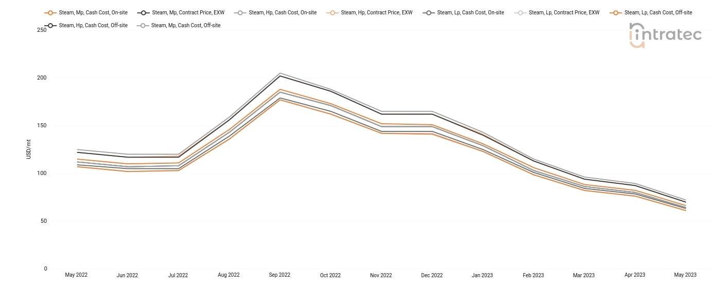 Steam Price Chart