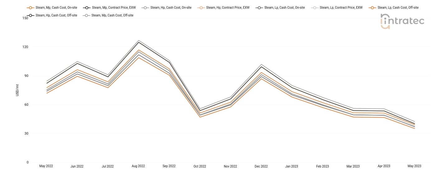 Steam Price Chart