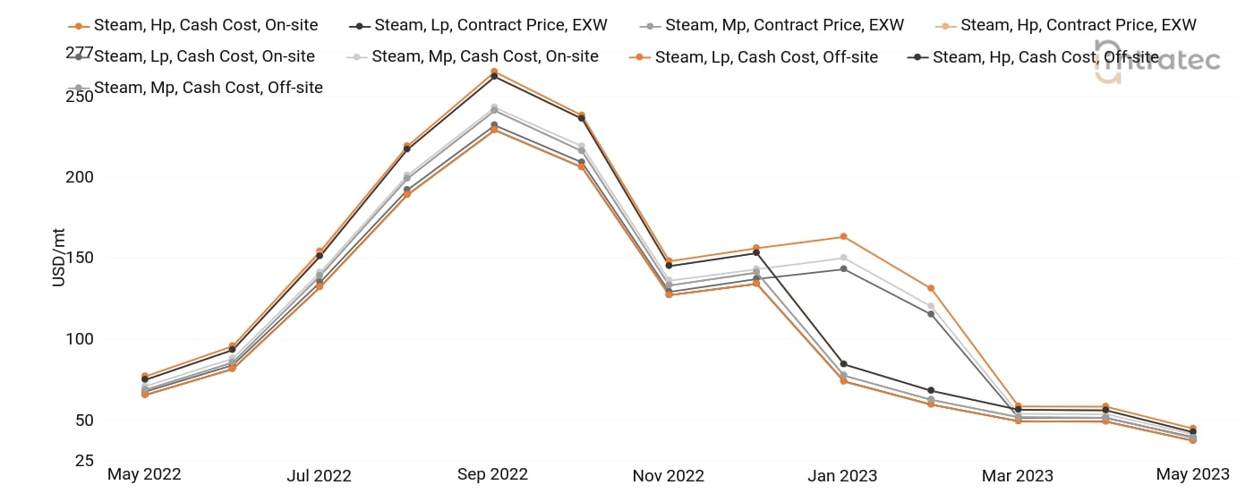 Steam Price Chart