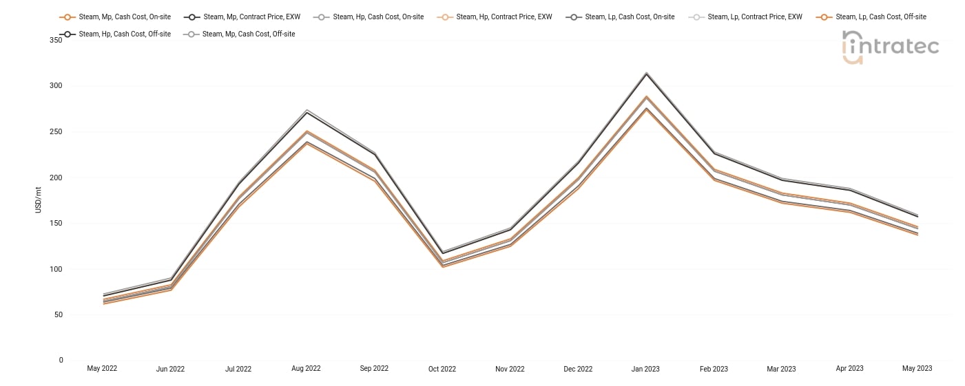 Steam Price Chart