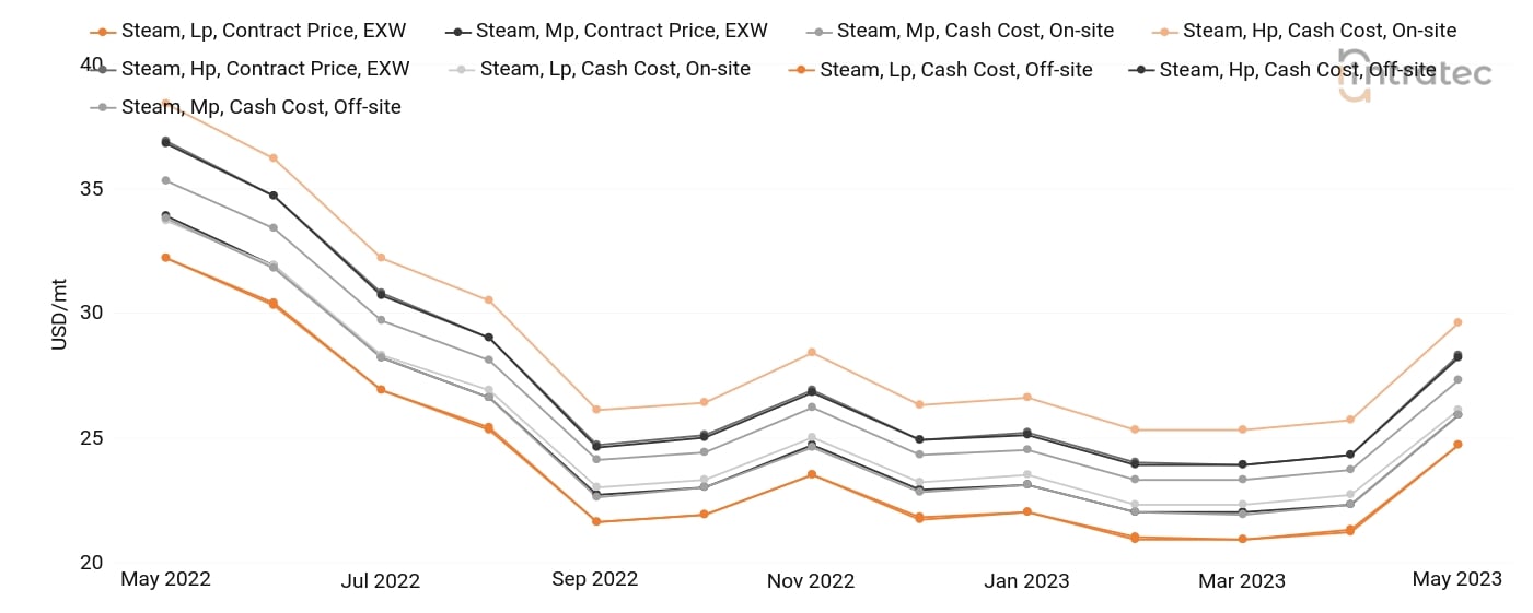 Steam Price Chart