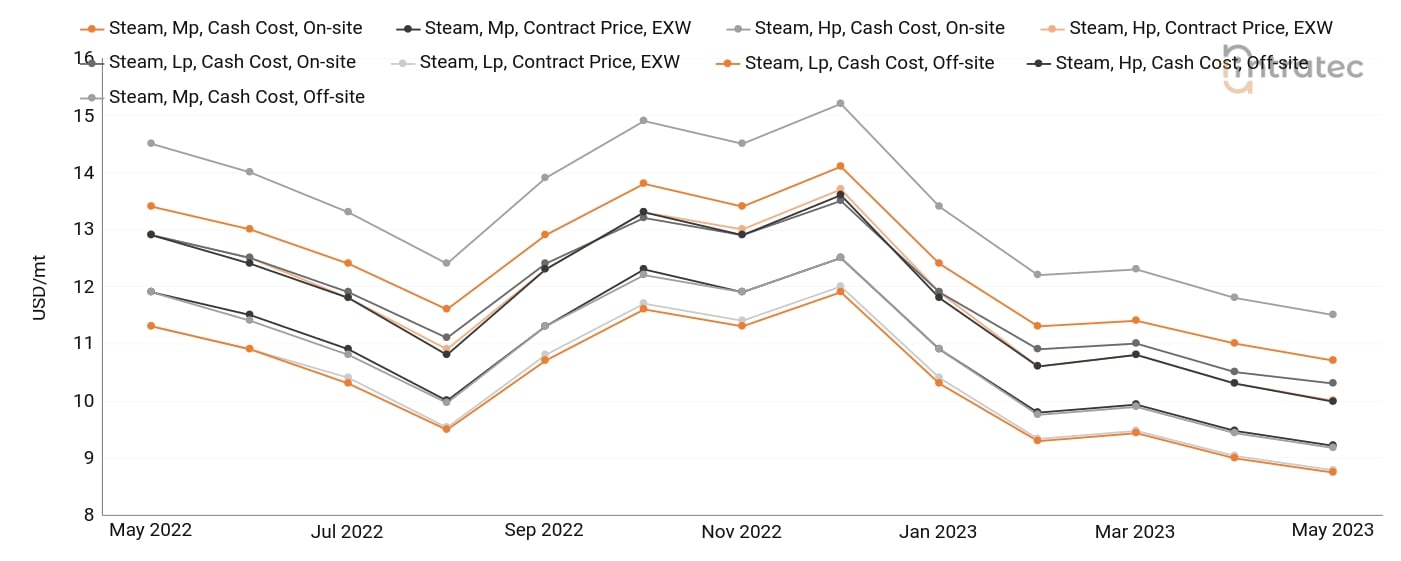 Steam Price Chart