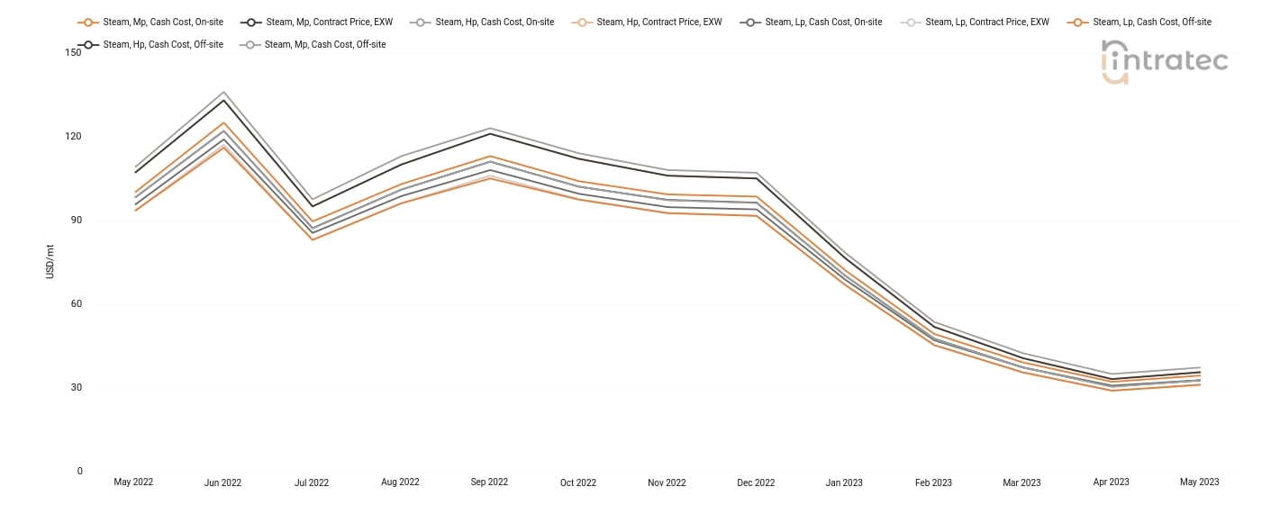 Steam Price Chart
