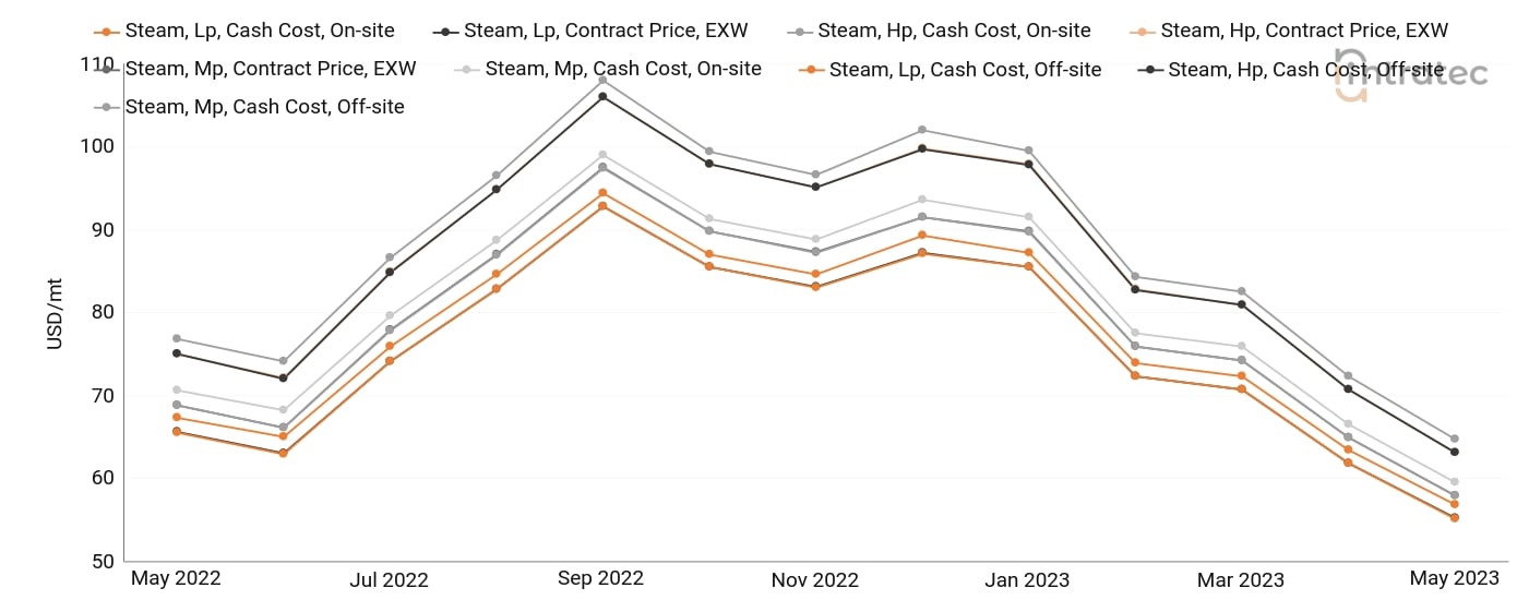 Steam Price Chart