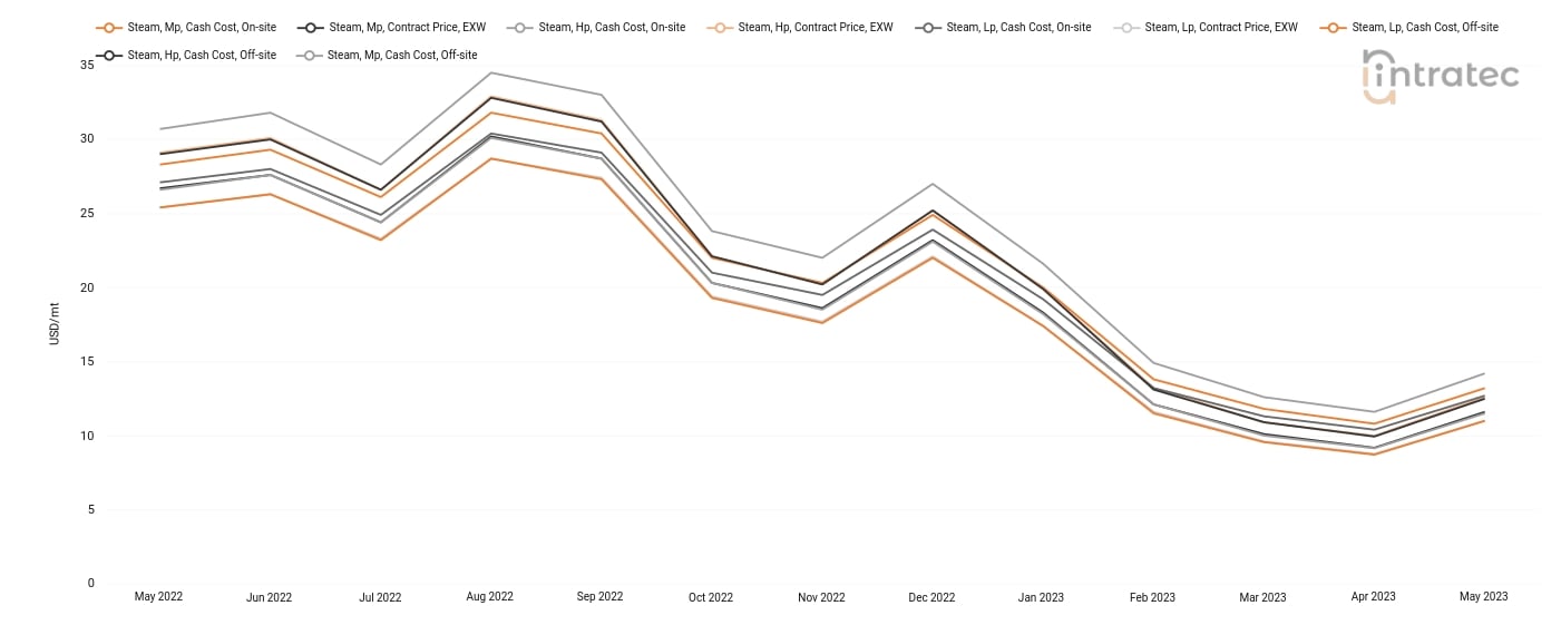 Steam Price Chart