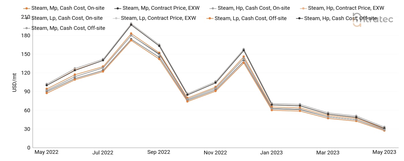 Steam Price Chart