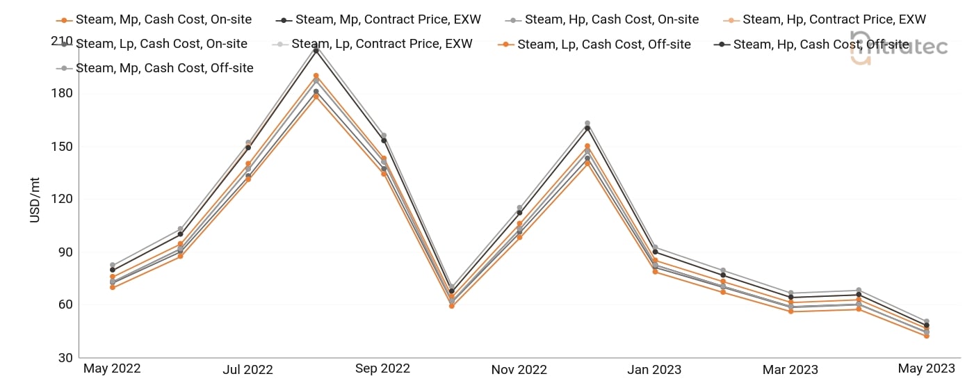 Steam Price Chart