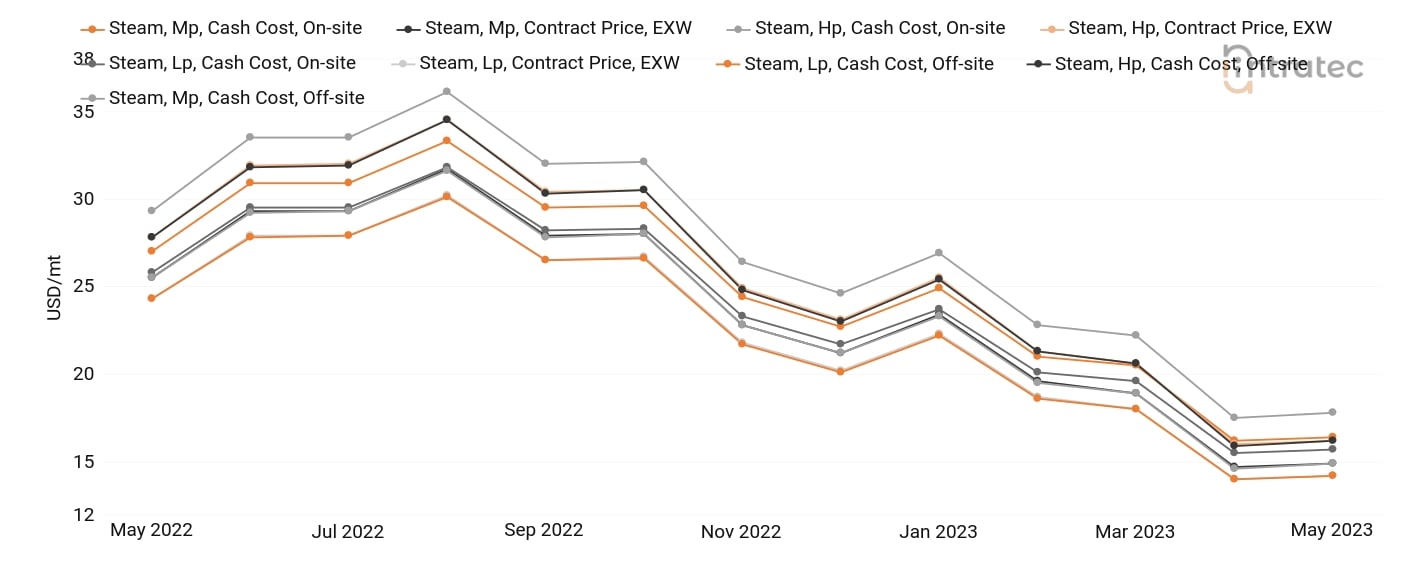 Steam Price Chart