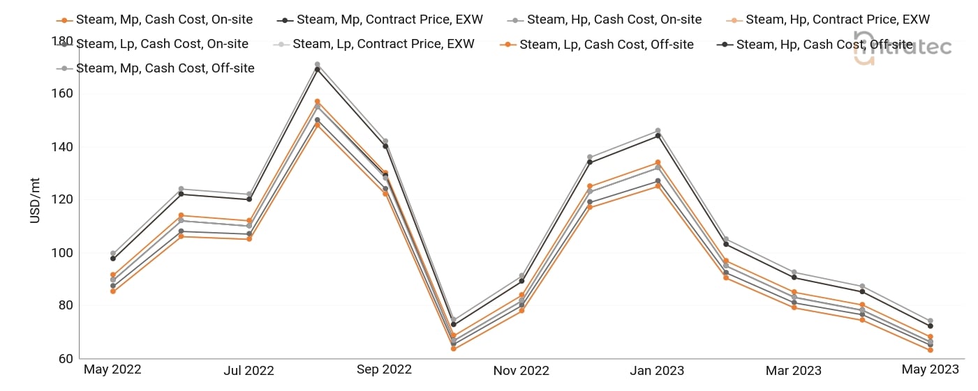 Steam Price Chart