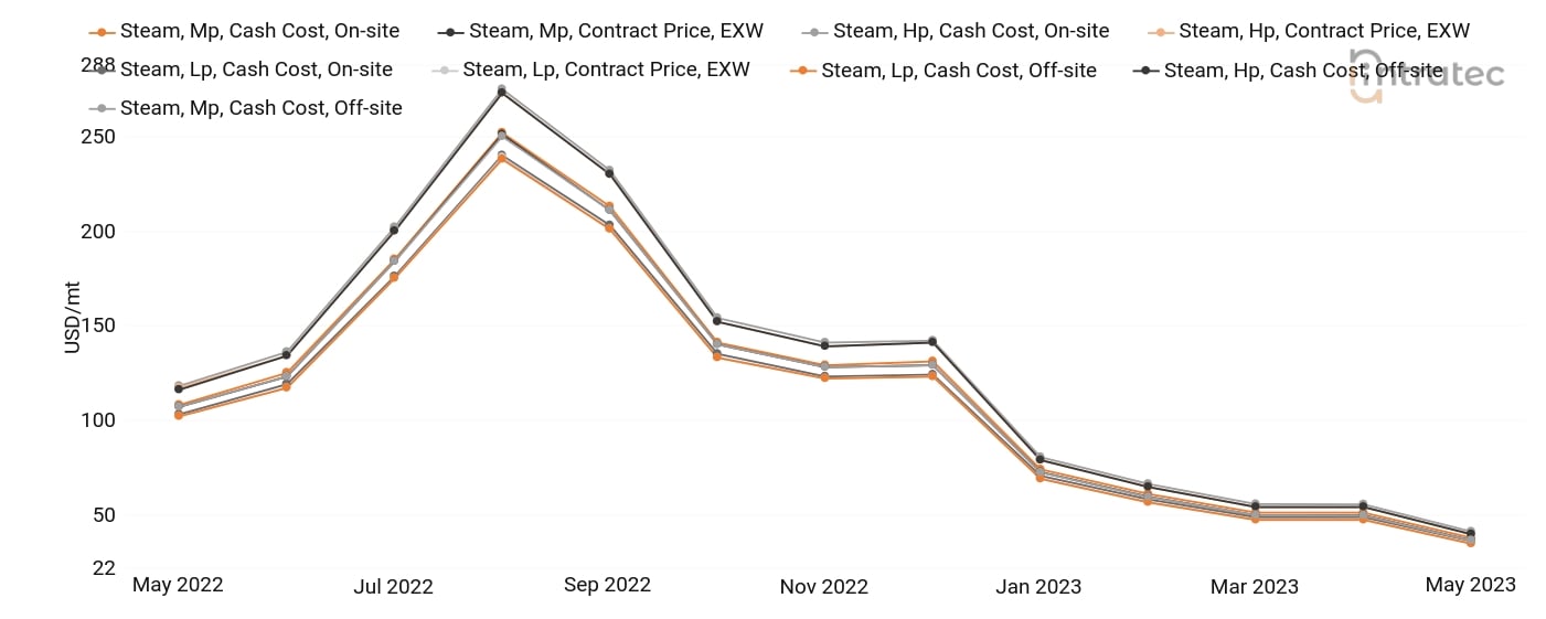 Steam Price Chart