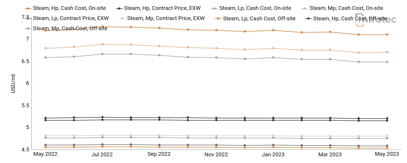 Steam Price Chart