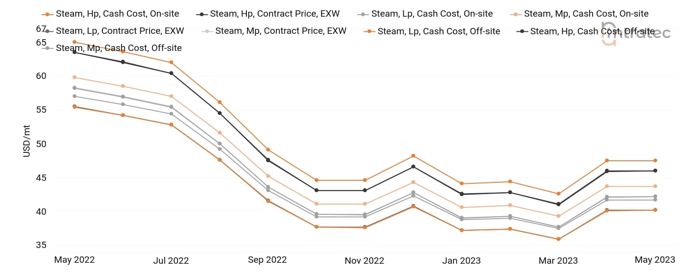 Steam Price Chart