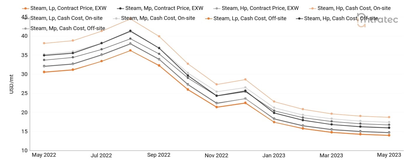 Steam Price Chart