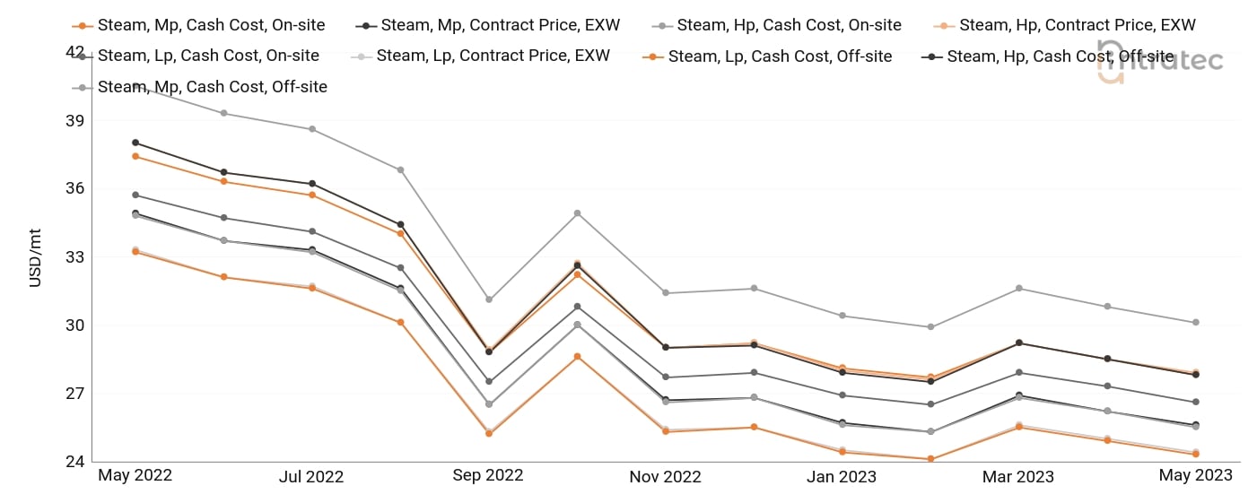 Steam Price Chart