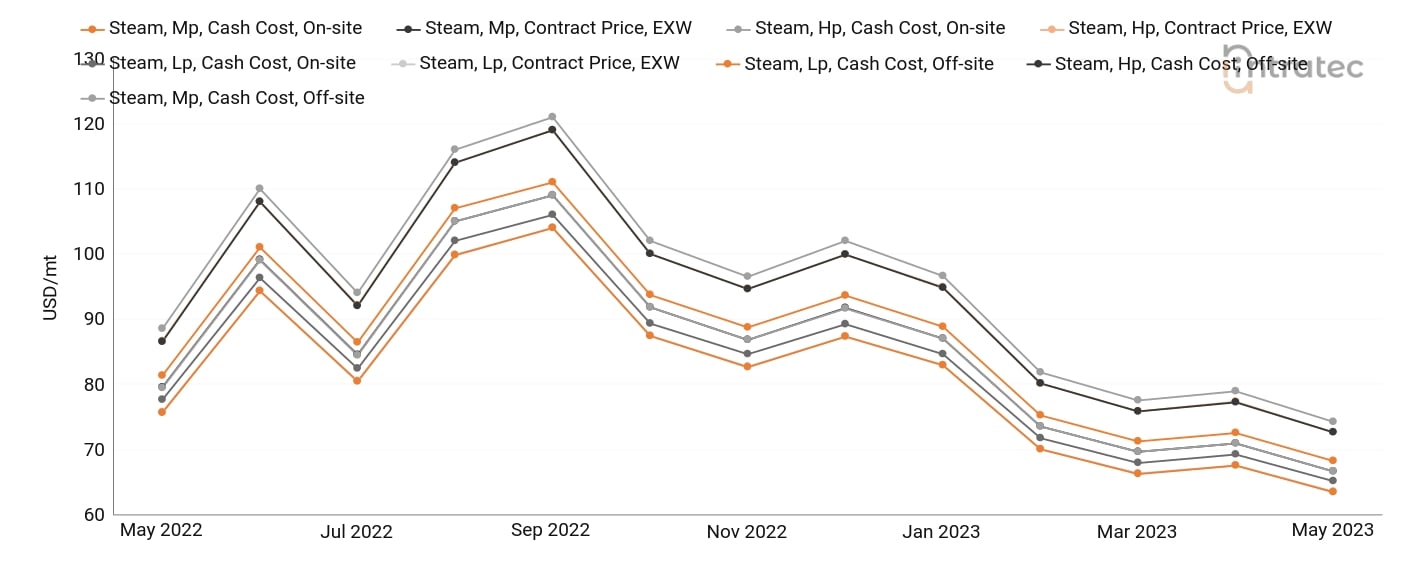 Steam Price Chart