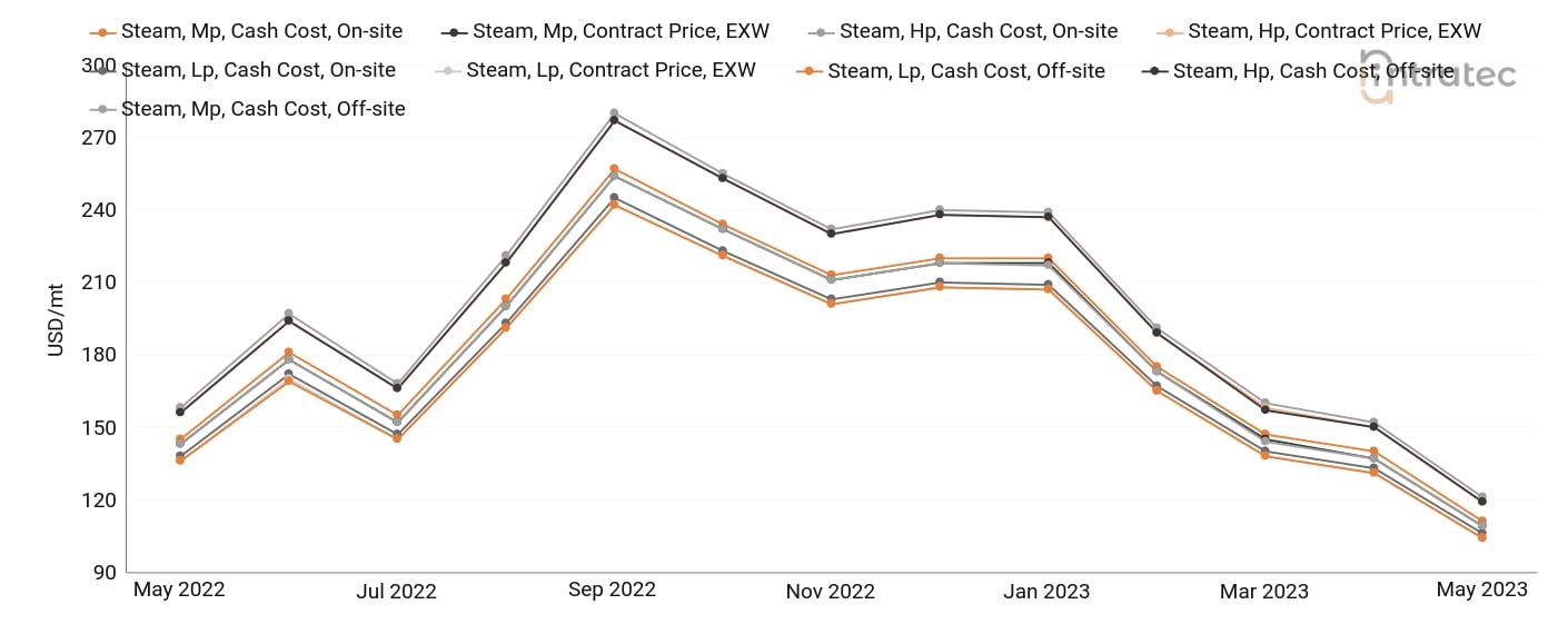 Steam Price Chart
