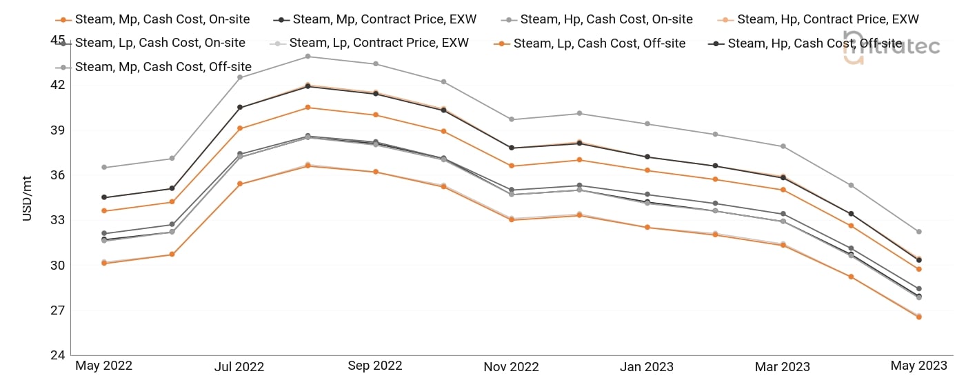 Steam Price Chart