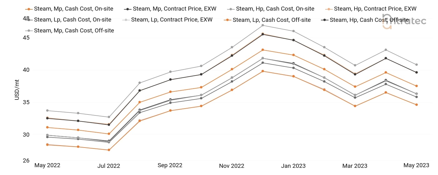 Steam Price Chart