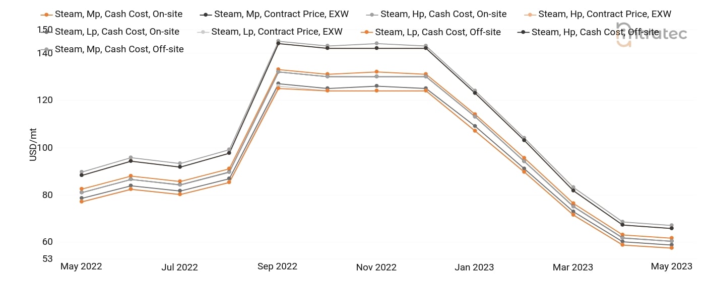 Steam Price Chart