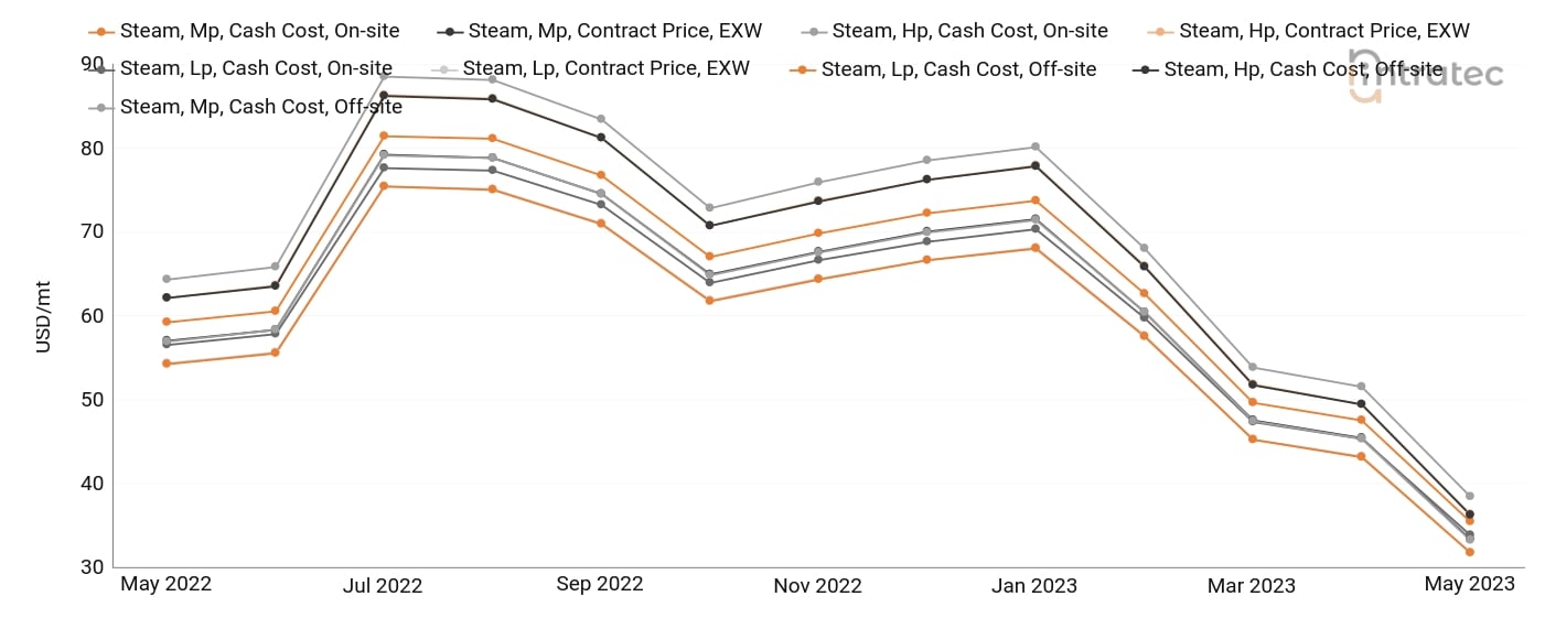 Steam Price Chart