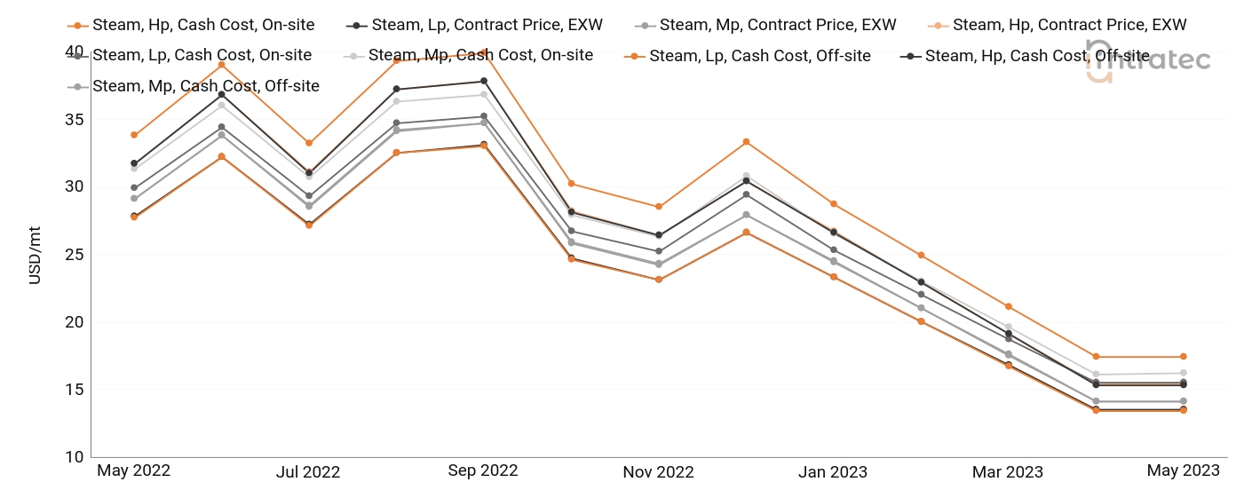 Steam Price Chart