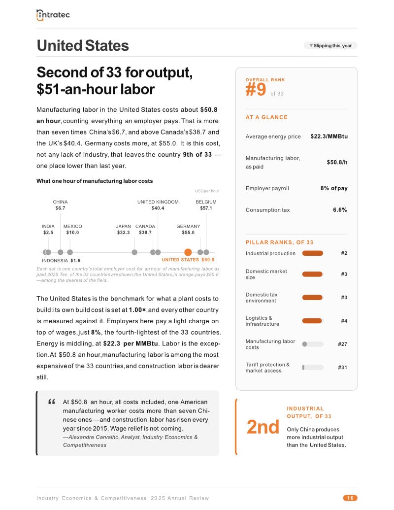 A country profile page from the Industry Economics & Competitiveness 2025 Annual Review