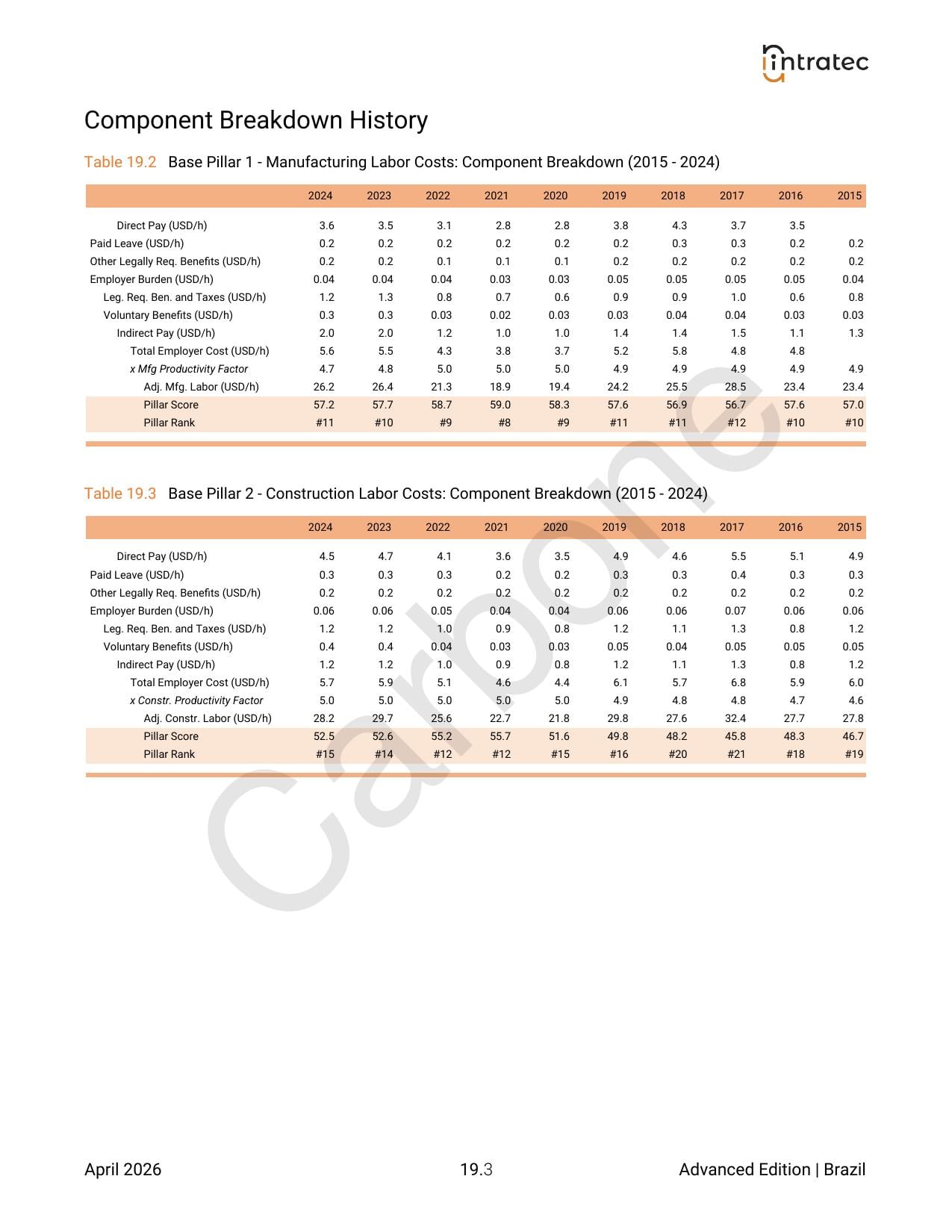 10-Year Annual History Page 2