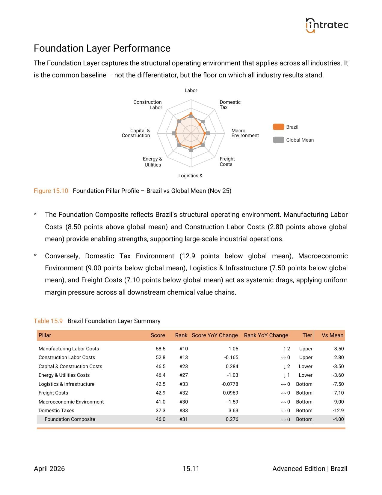 Foundation Layer Performance Page 1