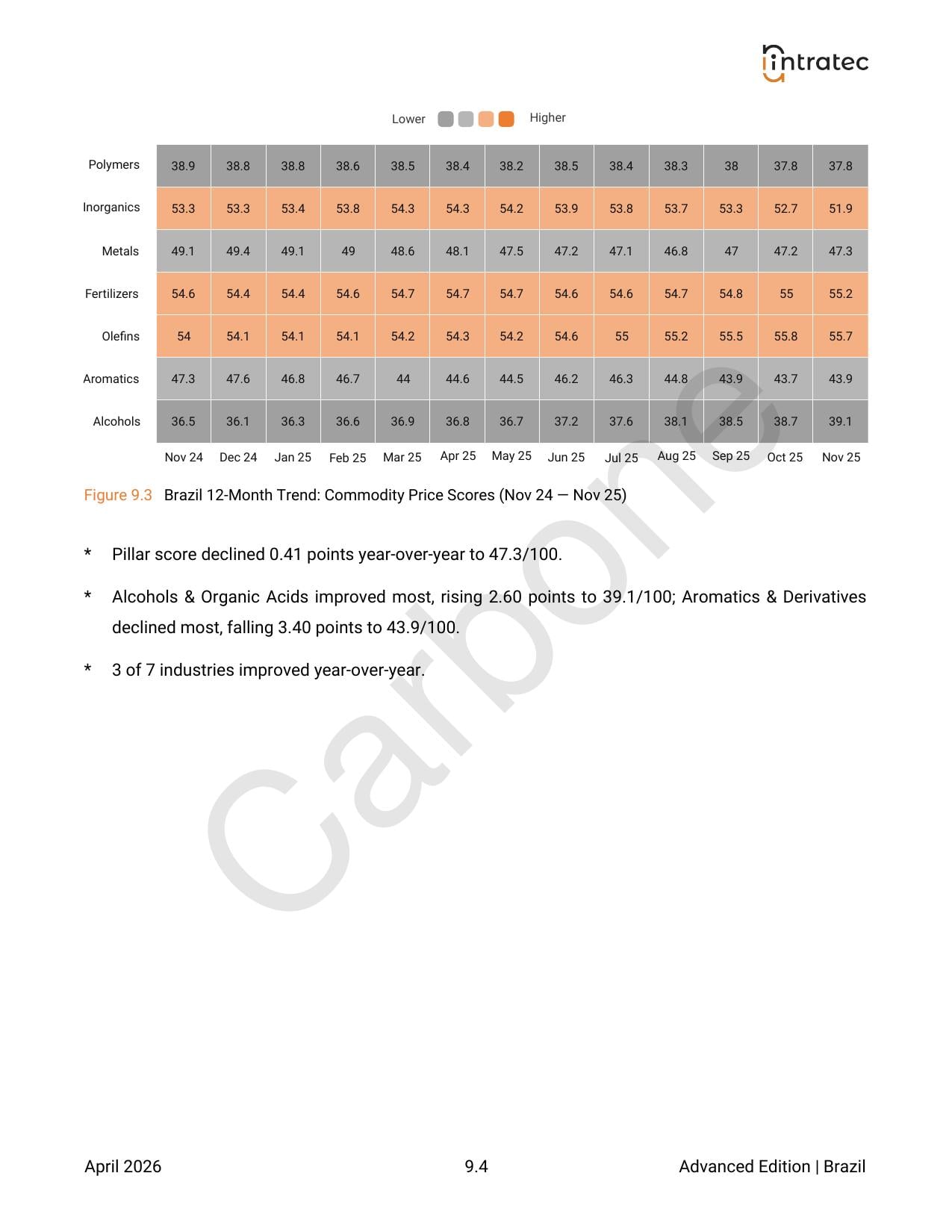 Commodity Price Indicators Page 2