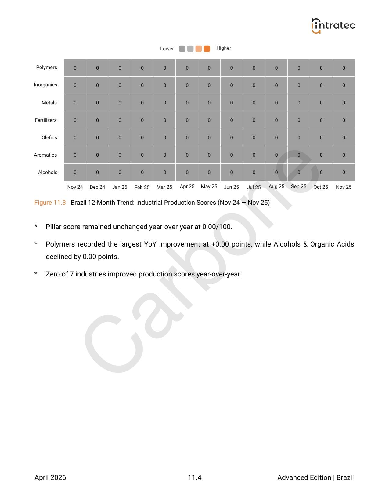 Industrial Production Indicators Page 2