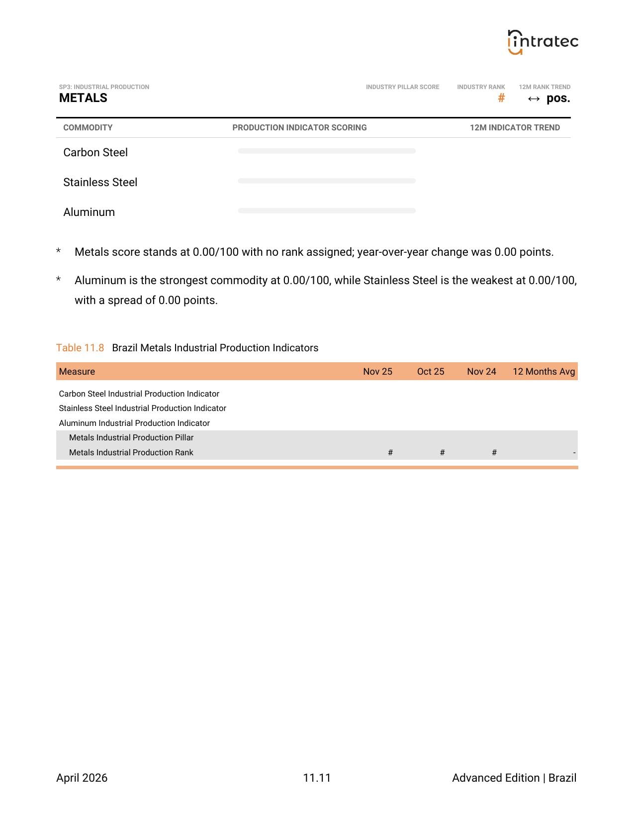 Industrial Production Indicators Page 3