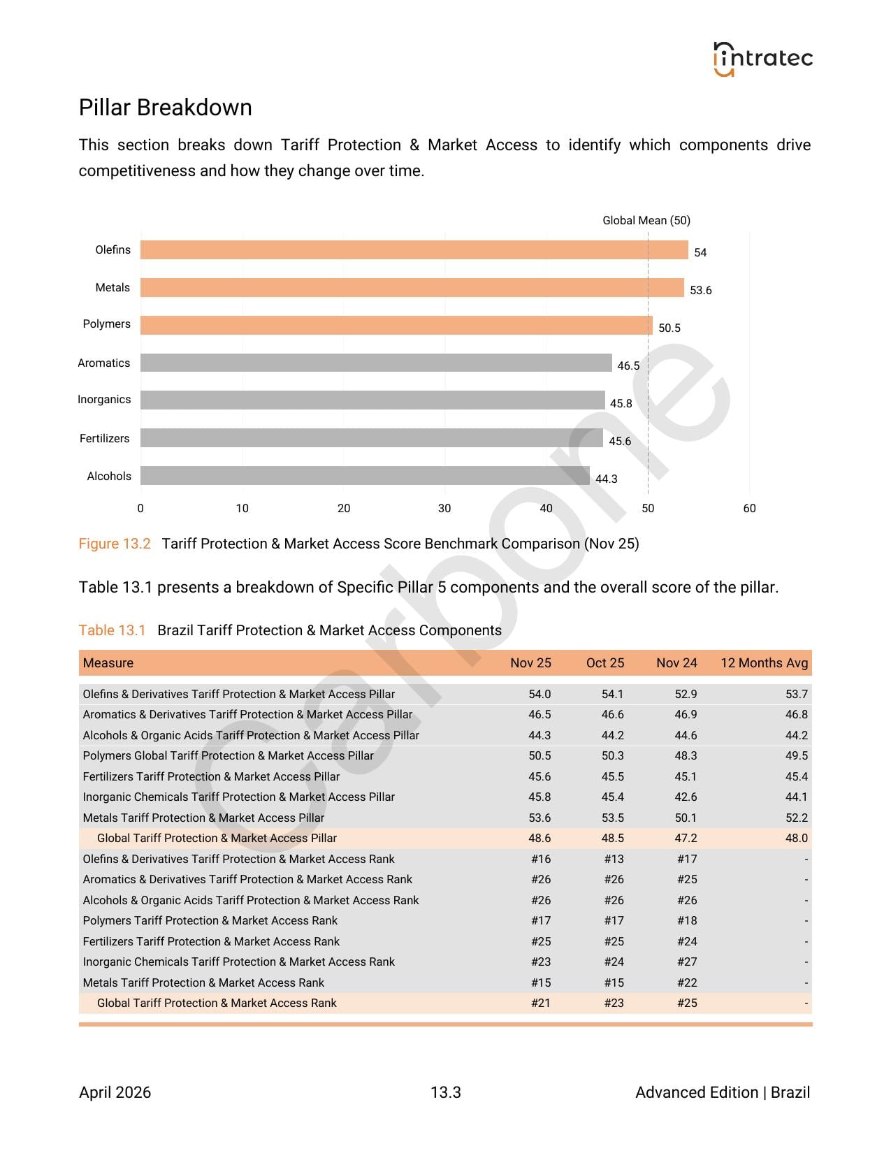 Tariff Protection & Market Access Page 2