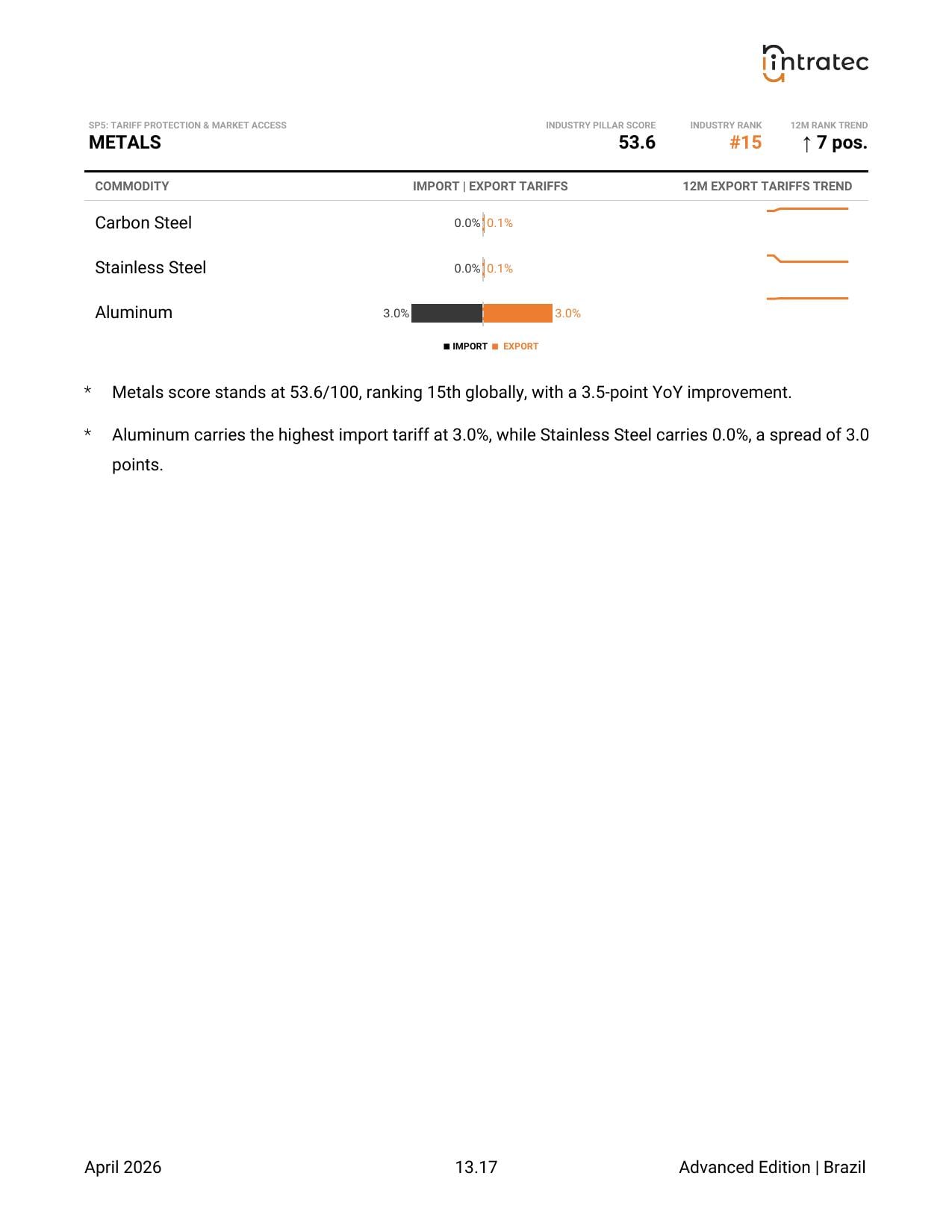 Tariff Protection & Market Access Page 3