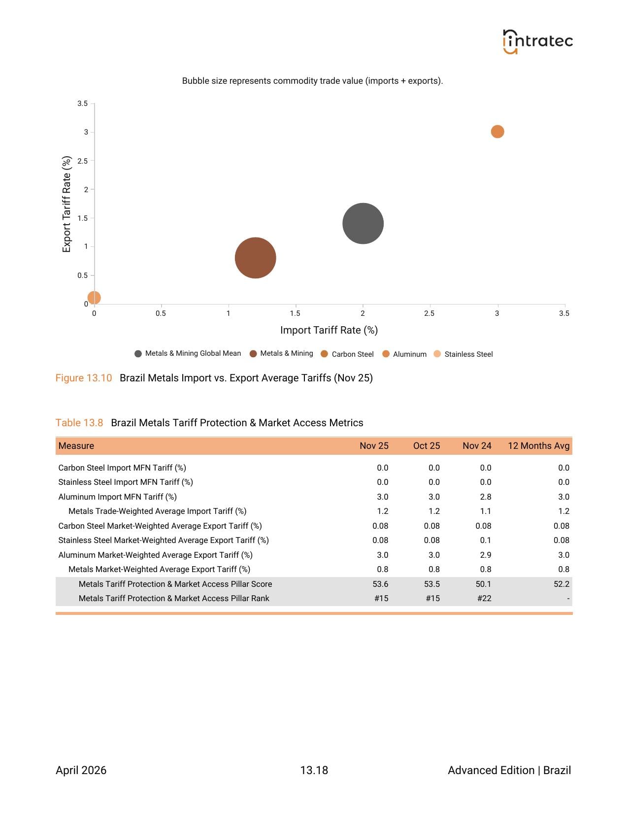 Tariff Protection & Market Access Page 4