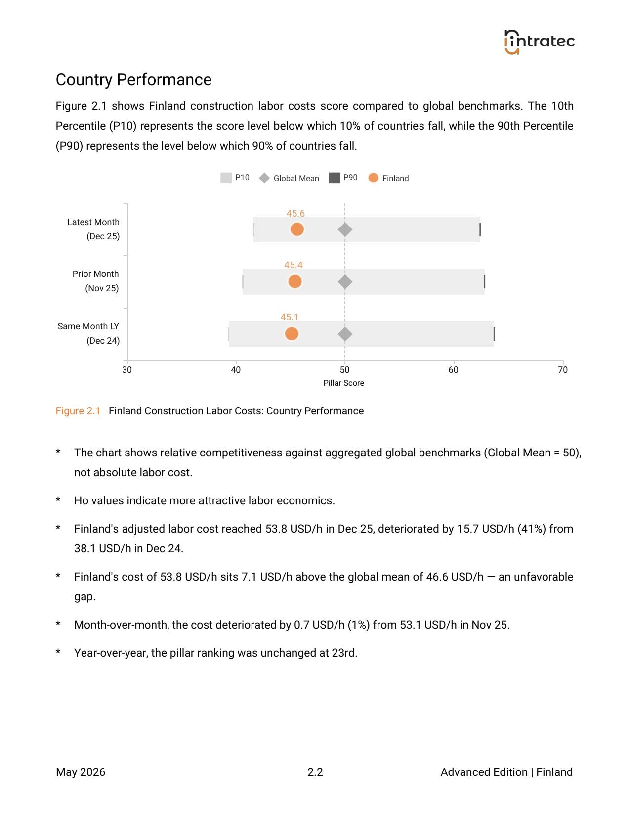 Construction Labor Costs - Country Performance Page 2