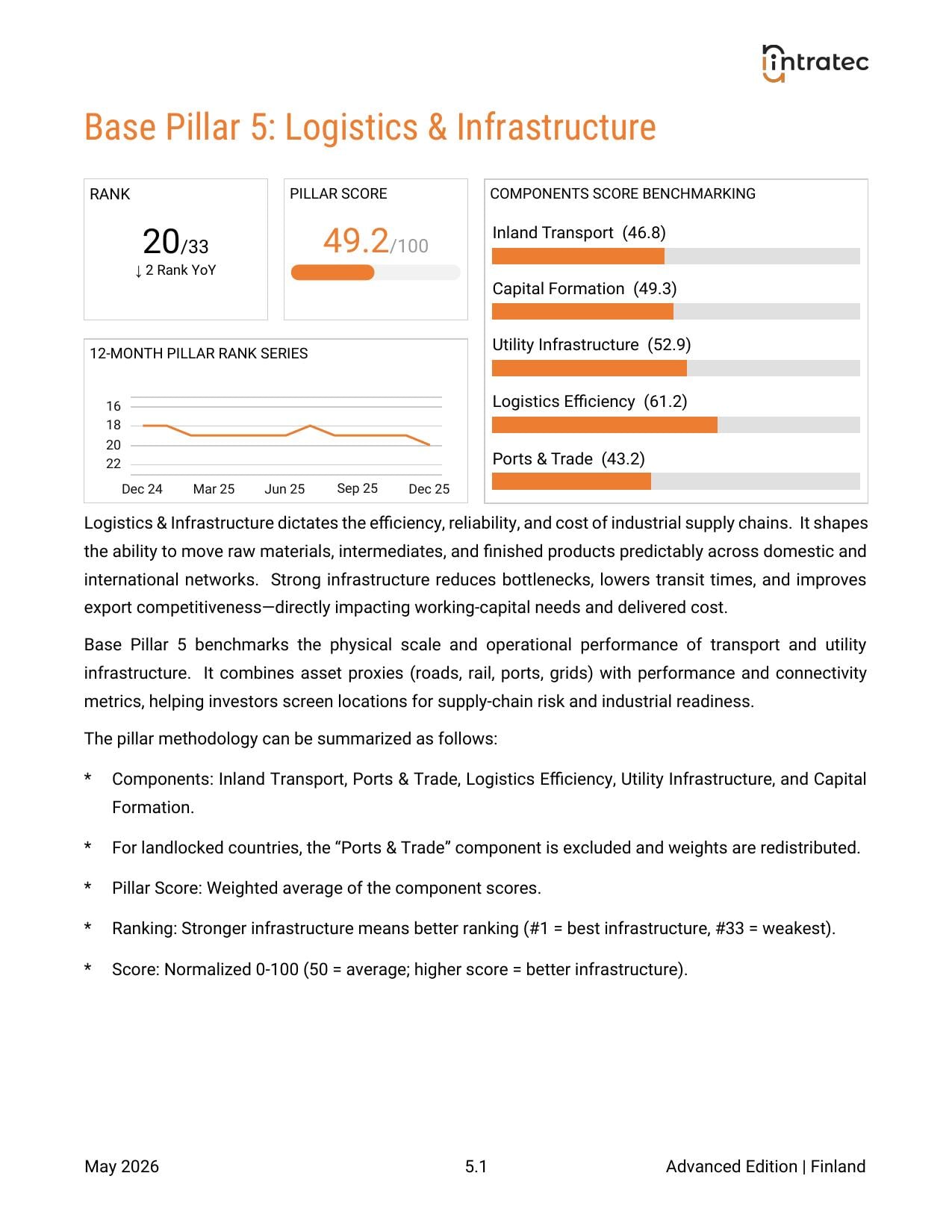 Logistics & Infrastructure - Country Performance Page 1