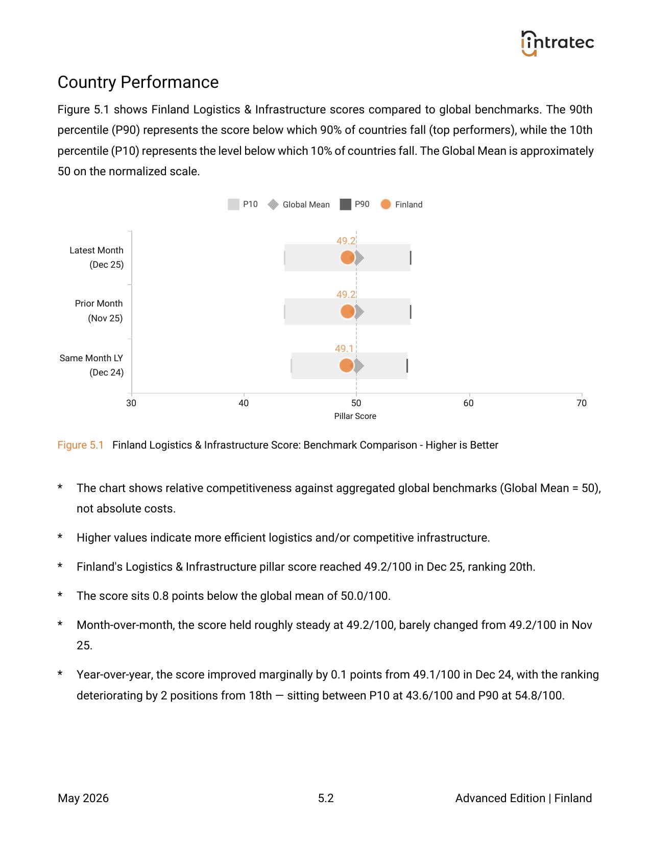 Logistics & Infrastructure - Country Performance Page 2