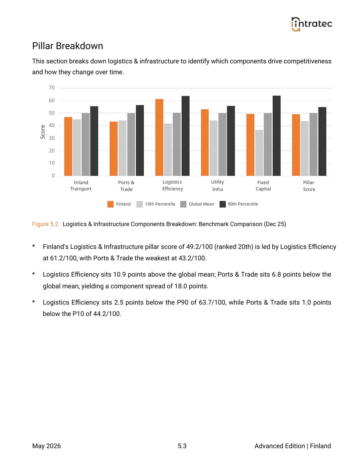 Logistics & Infrastructure - Pillar Breakdown Page 1