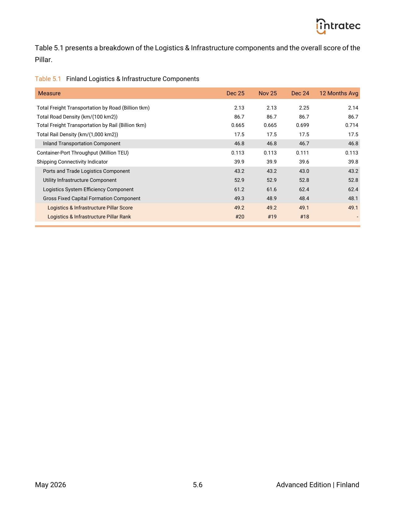 Logistics & Infrastructure - Pillar Breakdown Page 4