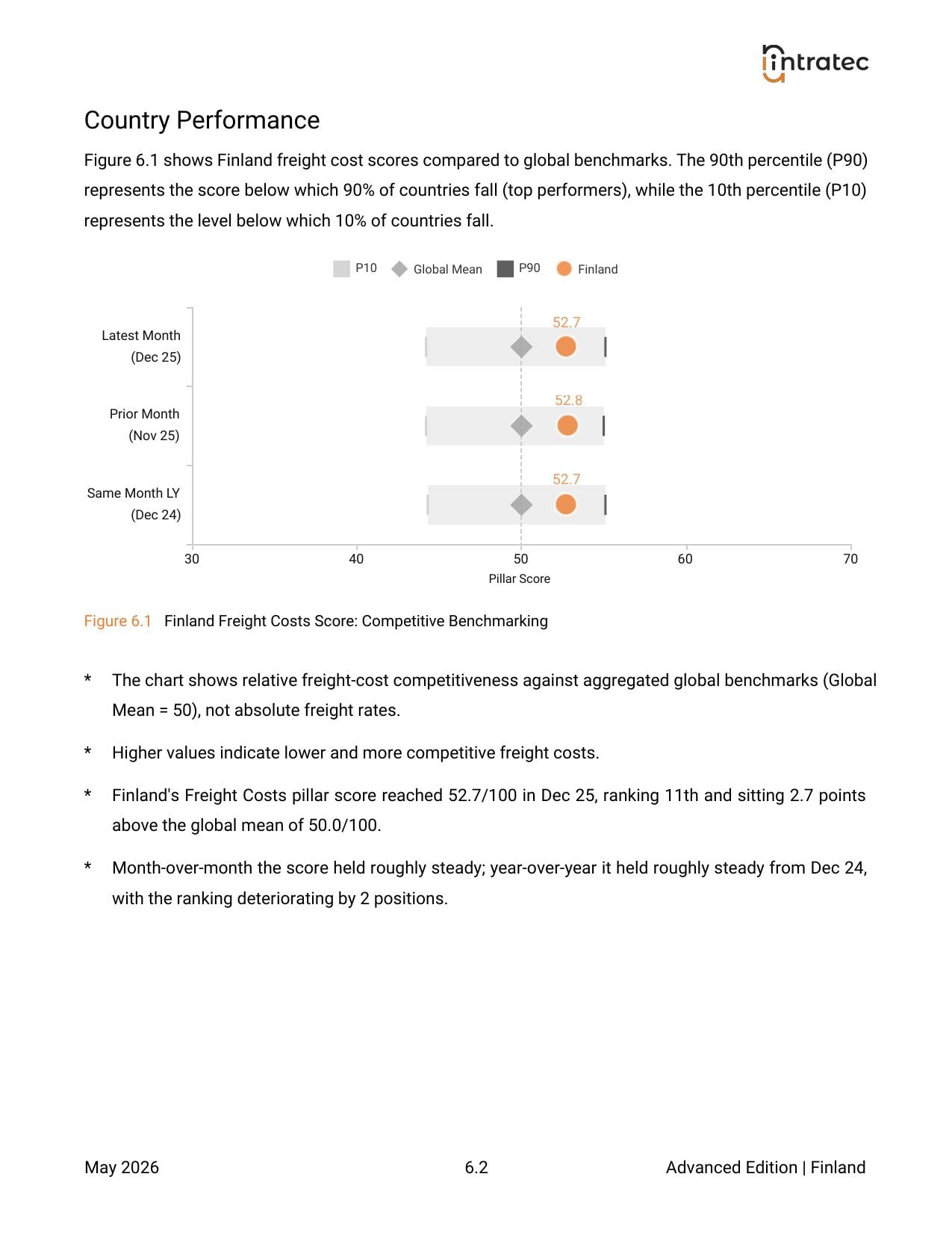 Freight Costs - Country Performance Page 2