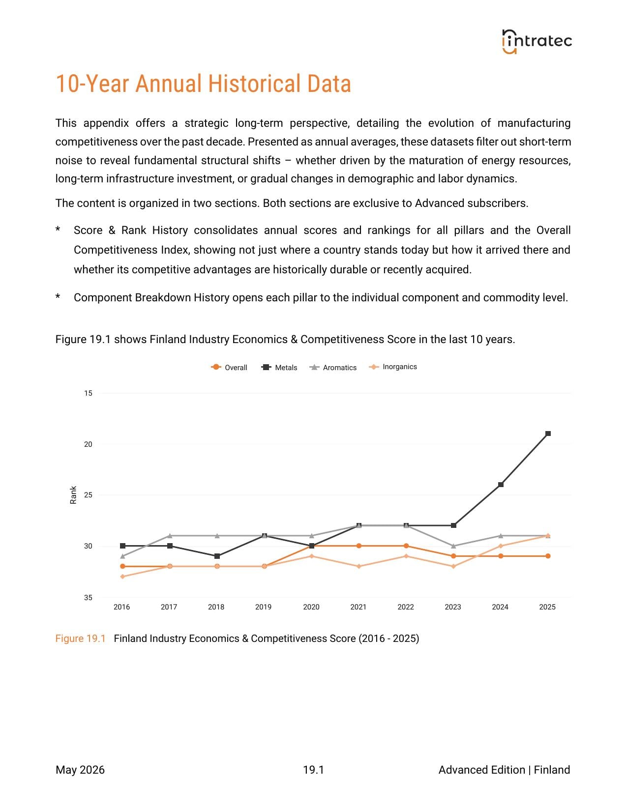 10-Year Annual History - Score & Rank Page 1