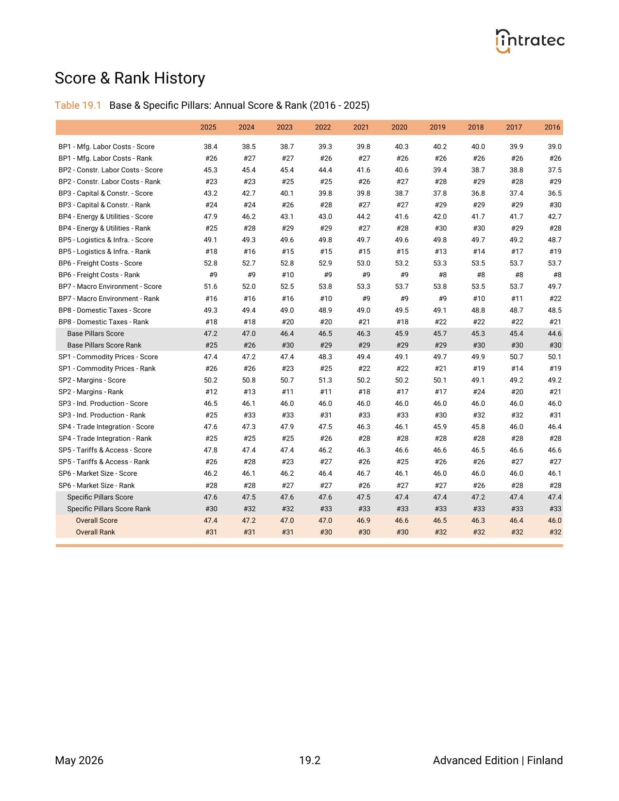 10-Year Annual History - Score & Rank Page 2