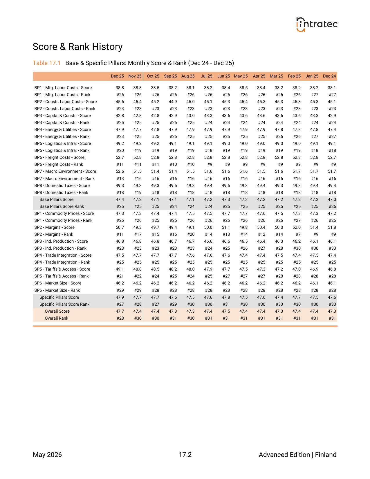 1-Year Monthly History - Score & Rank Page 2