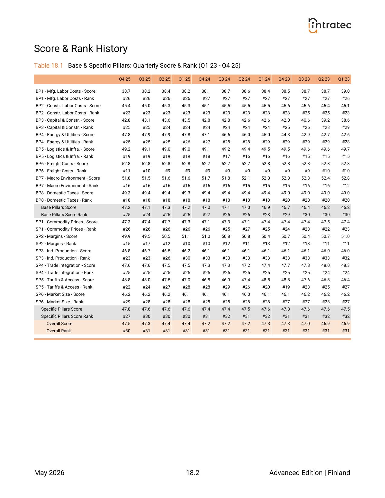 3-Year Quarterly History - Score & Rank Page 2