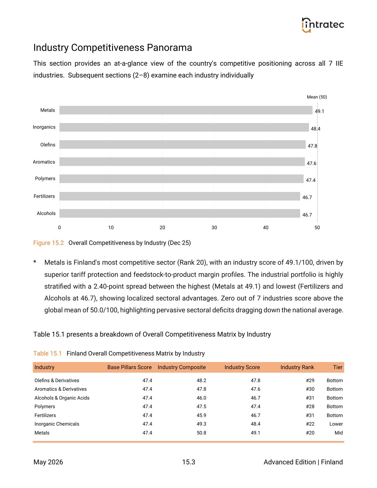 Industry Competitiveness Panorama Page 1