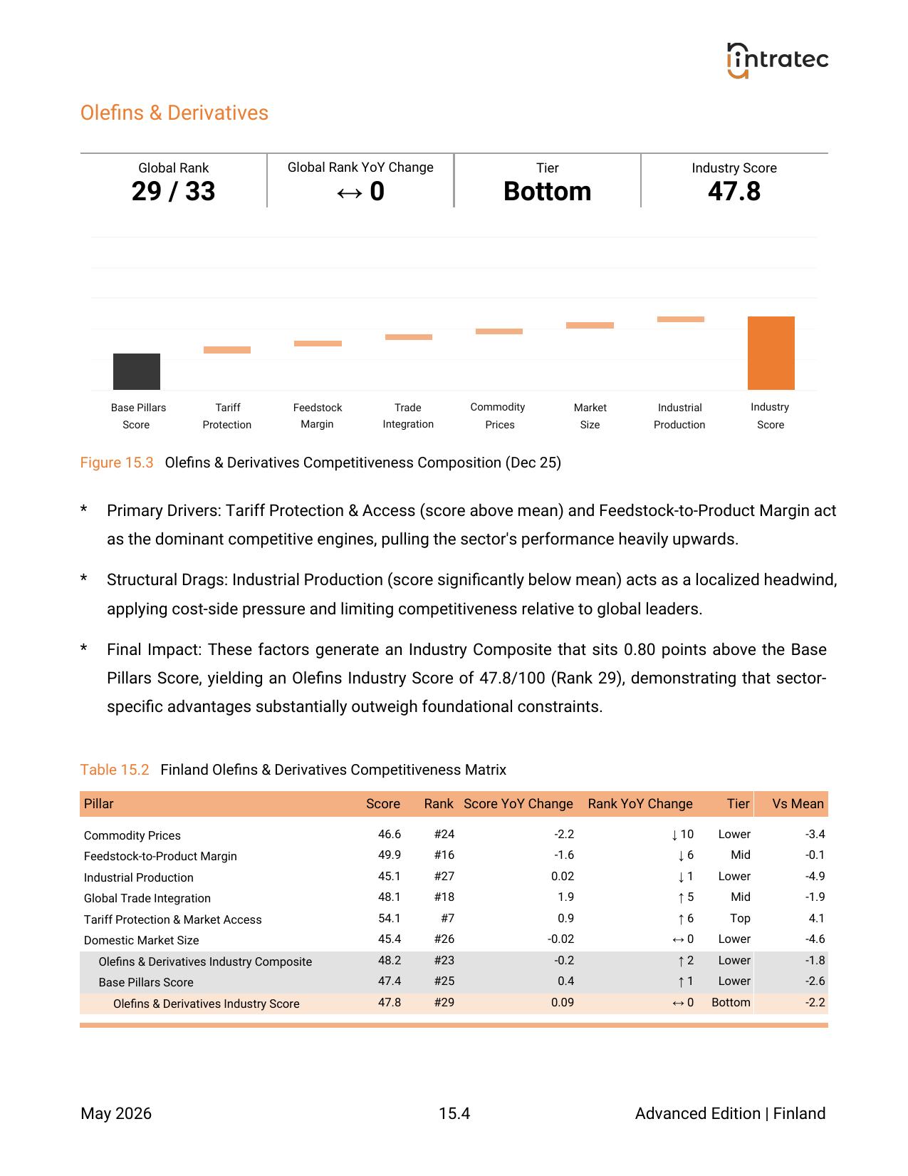 Industry Competitiveness Panorama Page 2