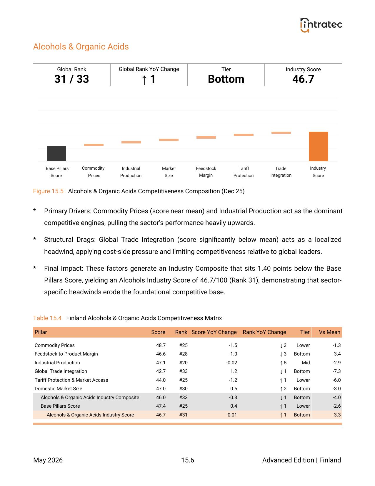 Industry Competitiveness Panorama Page 4